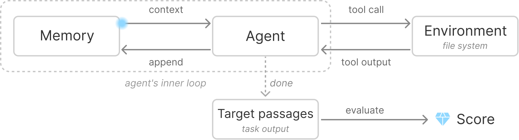 Search-read-update loop diagram